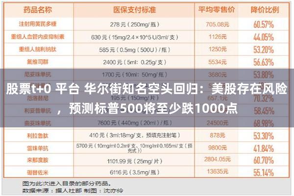 股票t+0 平台 华尔街知名空头回归：美股存在风险，预测标普500将至少跌1000点